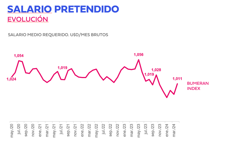 Panamá: Aspiración salarial sube 2.04%, ubicándose en $1,011. Panamá: Aspiración salarial sube 2.04%, ubicándose en $1,011.