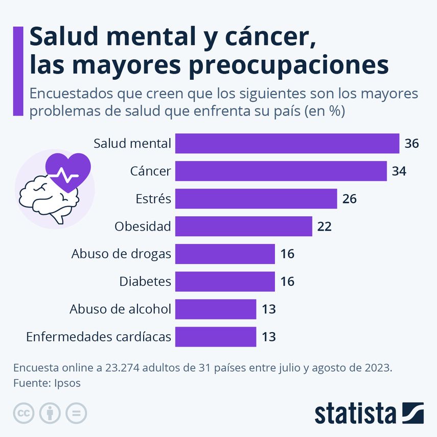 La encuesta destaca que el 36% de los encuestados considera que la salud mental es la mayor problemática de salud en su país. La encuesta destaca que el 36% de los encuestados considera que la salud mental es la mayor problemática de salud en su país.