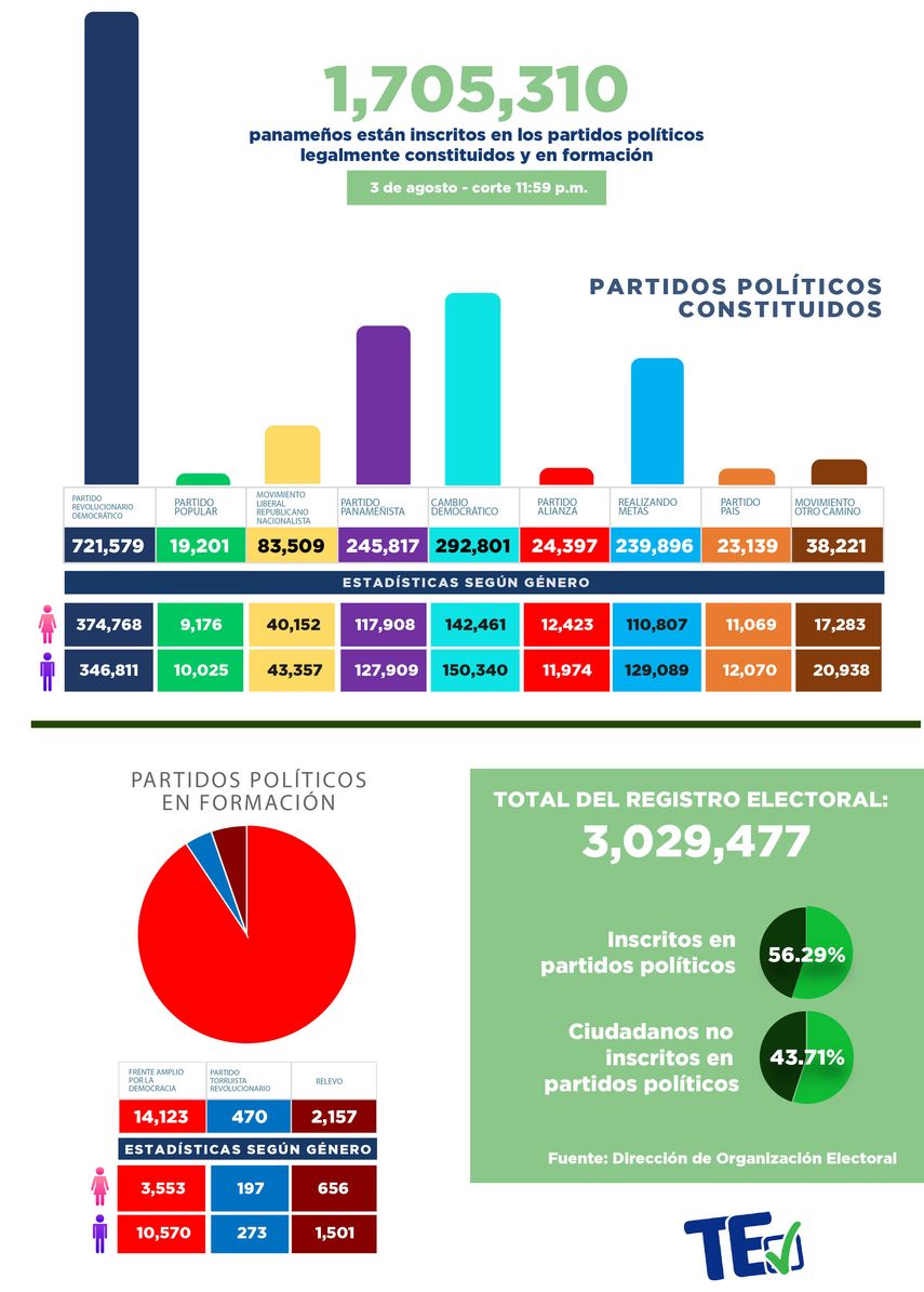 Hasta el jueves 3 de agosto a las 11:59 p.m., un total de 1,705,310 panameños se encontraban inscritos distintos partidos políticos. Hasta el jueves 3 de agosto a las 11:59 p.m., un total de 1,705,310 panameños se encontraban inscritos distintos partidos políticos.