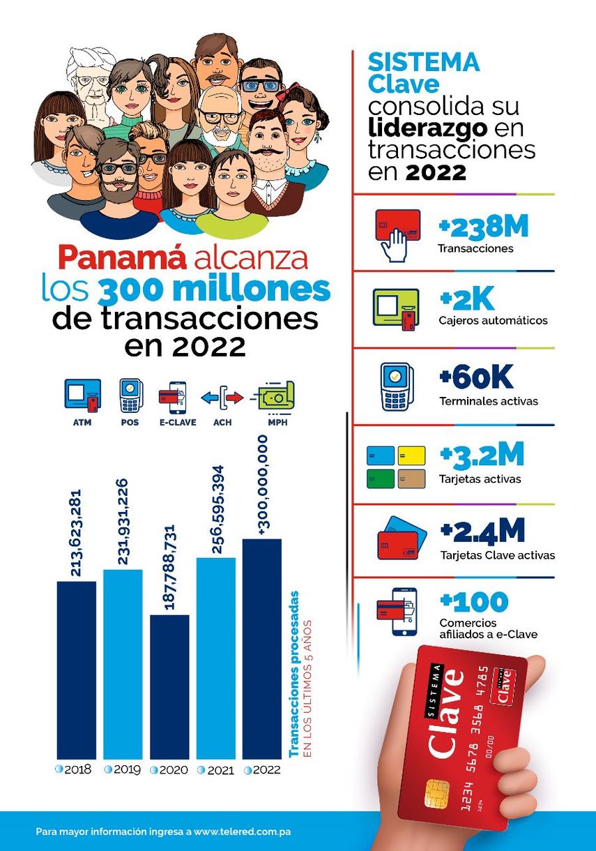 Desde la adopción del ACH Xpress por las primeras instituciones financieras en 2022, las transferencias electrónicas aumentaron entre un 6% y 8% en Panamá.