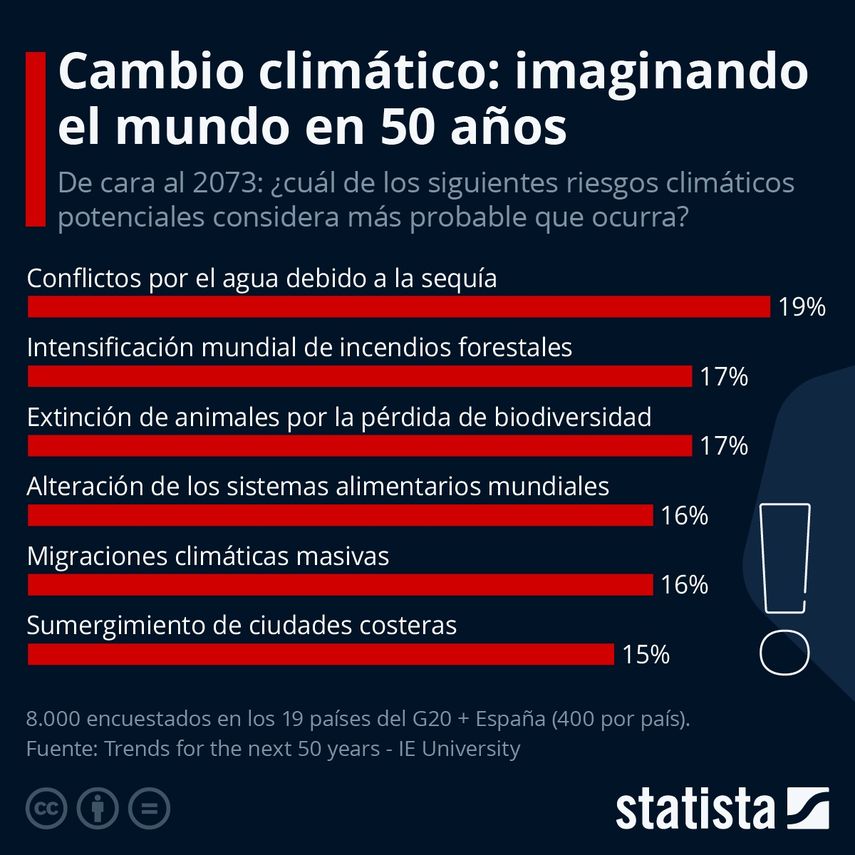 El informe concluye que "los resultados de la encuesta muestran un panorama mundial pesimista sobre el cambio clim&aacute;tico.