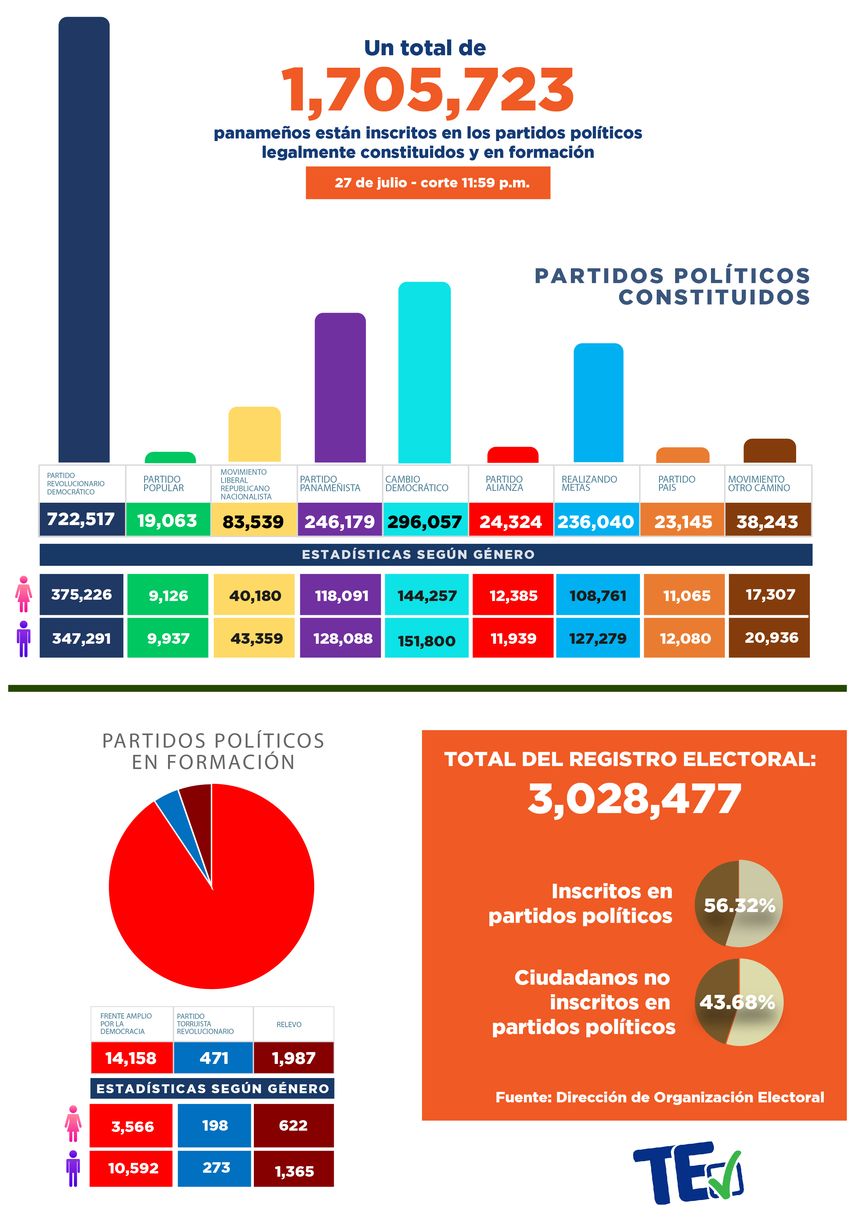 Estos son los partidos políticos constituidos, según información del Tribunal Electoral. Estos son los partidos políticos constituidos, según información del Tribunal Electoral.