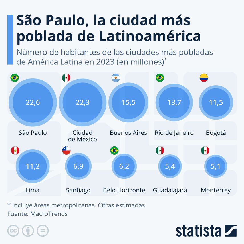 La ciudad de São Paulo, conocida por ser el centro financiero y gastronómico de Brasil, es la metrópolis más poblada de en América Latina. La ciudad de São Paulo, conocida por ser el centro financiero y gastronómico de Brasil, es la metrópolis más poblada de en América Latina.