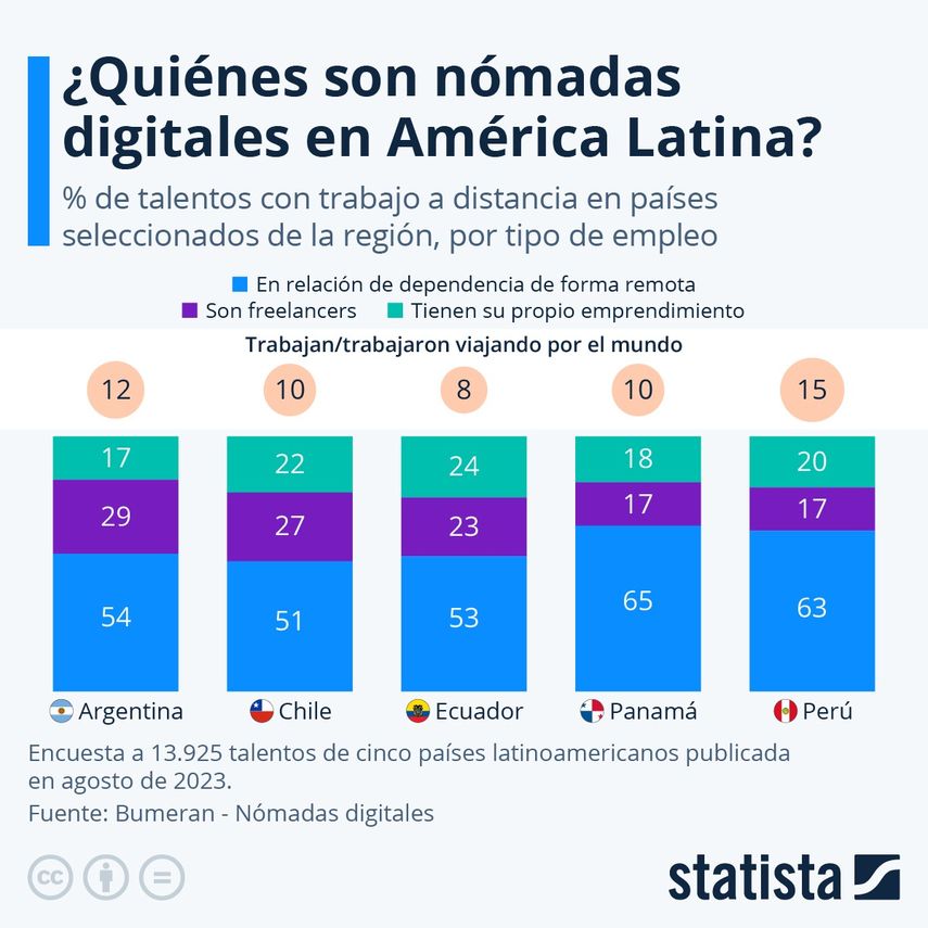 Panamá y Perú destacan entre los países con mayor crecimiento de nómadas digitales en América Latina. Panamá y Perú destacan entre los países con mayor crecimiento de nómadas digitales en América Latina.