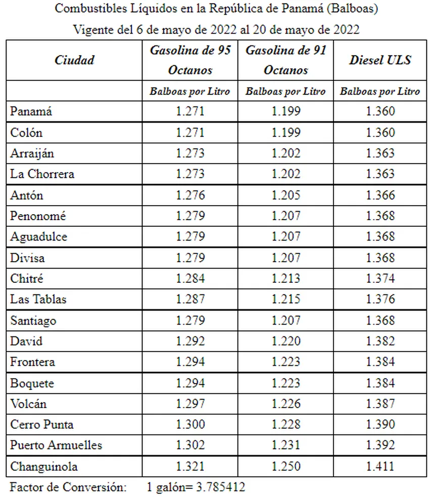 Panamá tendrá una nueva alza consecutiva en el precio de los combustibles a partir de las 6:00 a.m. de este viernes 6 de mayo de 2022, comenzarán a regir los nuevos precios máximos de venta del combustible líquido (gasolina) vigentes hasta las 5:59 a.m. del viernes 20 de mayo de 2022.