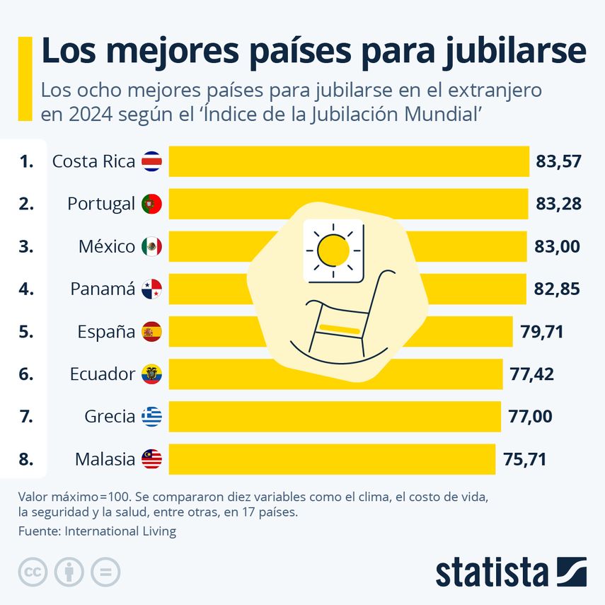 Panamá fue calificado en el top 5 de los mejores países para jubilarse. Panamá fue calificado en el top 5 de los mejores países para jubilarse.