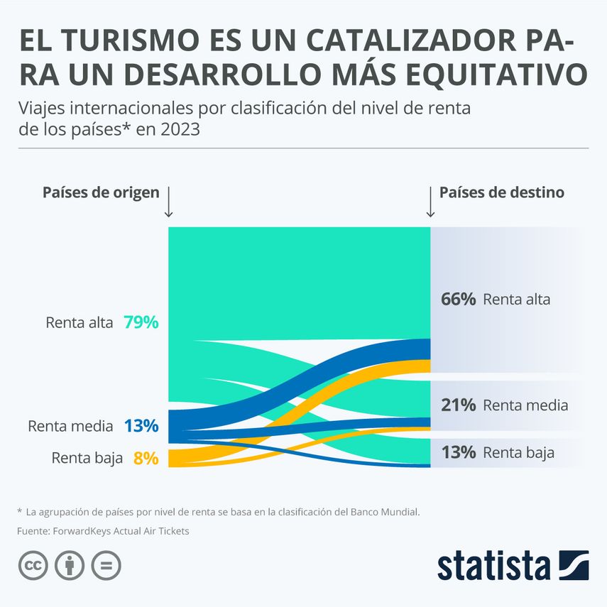 El turismo es un catalizador para el desarrollo El turismo es un catalizador para el desarrollo