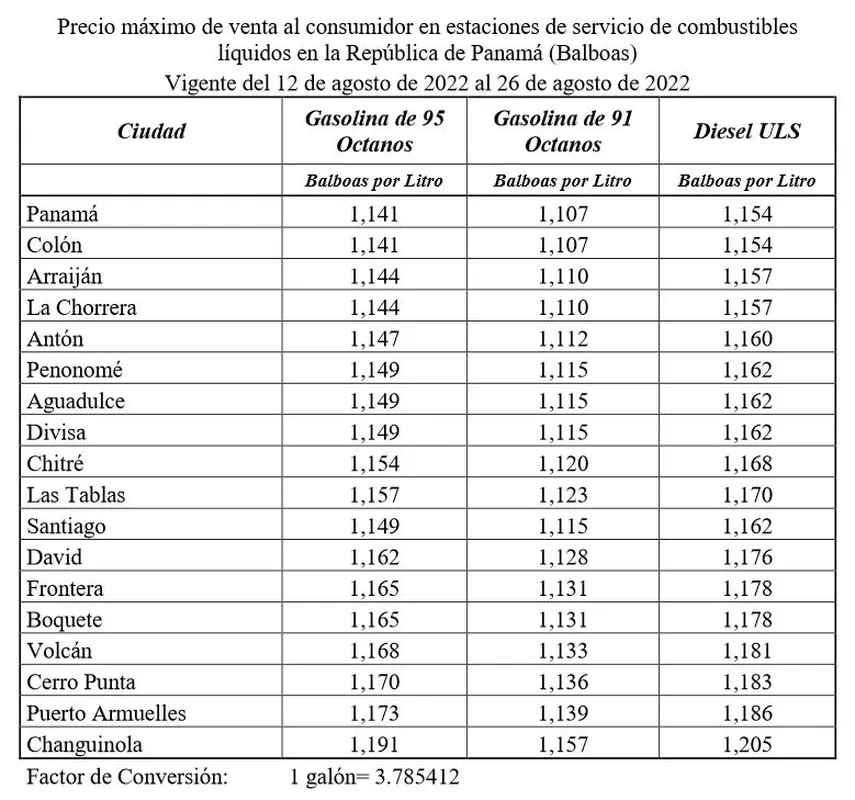 La Secretaría Nacional de Energía anunció los nuevos precios de los combustibles a partir de este viernes 12 de agosto de 2022 en Panamá. Los nuevos precios de los combustibles estarán vigentes hasta el 26 de agosto de 2022.
