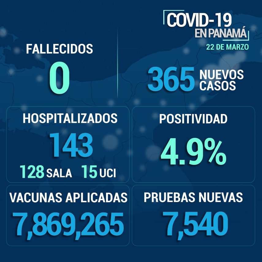 Covid-19 en Panamá para este 22 de marzo de 2022