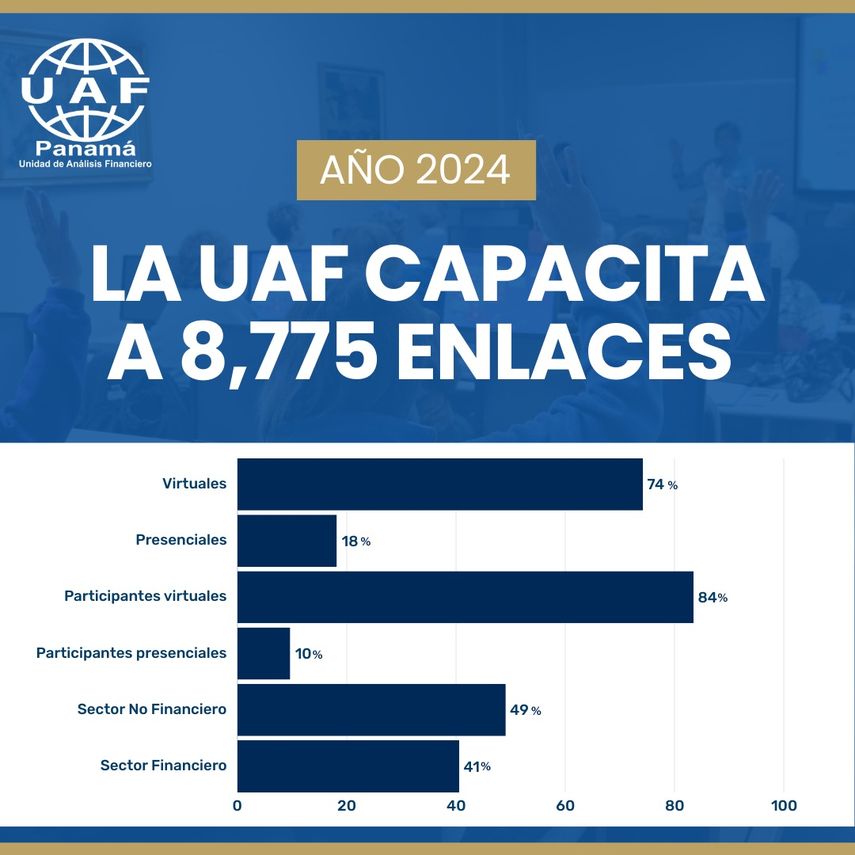 La UAF llevó a cabo otras jornadas de capacitación dirigidas a instituciones con las cuales trabajan en conjunto que fortalecer sus conocimientos. La UAF llevó a cabo otras jornadas de capacitación dirigidas a instituciones con las cuales trabajan en conjunto que fortalecer sus conocimientos.