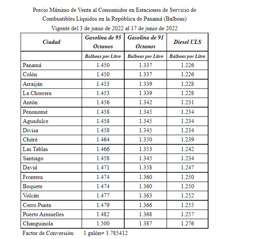 A partir de de viernes 3 de junio se registrará un nuevo aumento en el precio de la gasolina en Panamá, mientras que el diésel tendrá una disminución, informó hoy la Secretaría Nacional de Energía.