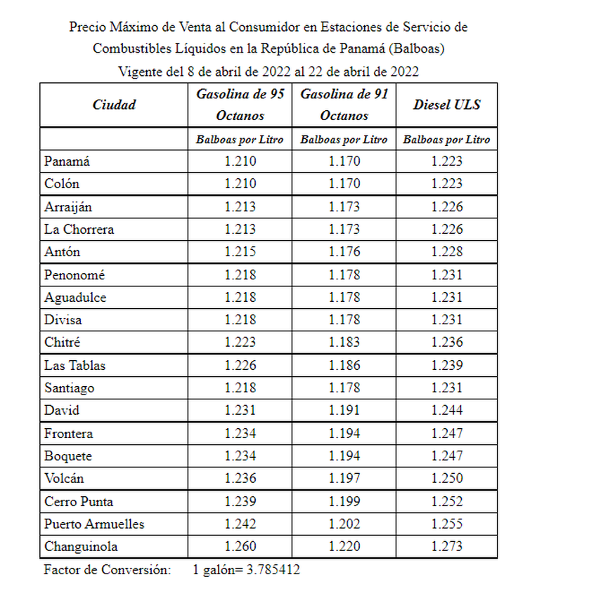 La Secretaría Nacional de Energía comunicó este miércoles los nuevos precios de los combustibles a partir del 8 de abril de 2022 al 22 de abril de 2022.