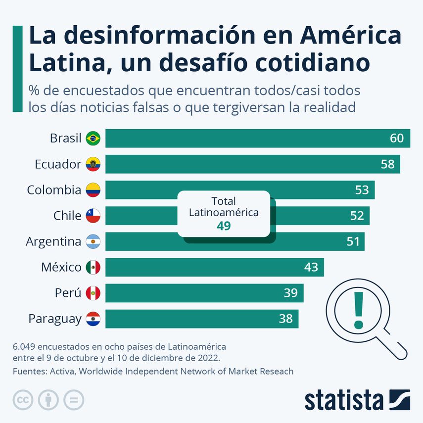 El estudio muestra que un porcentaje significativo de los encuestados se enfrenta a la desinformación o falsas todos o casi todos los días. El estudio muestra que un porcentaje significativo de los encuestados se enfrenta a la desinformación o falsas todos o casi todos los días.