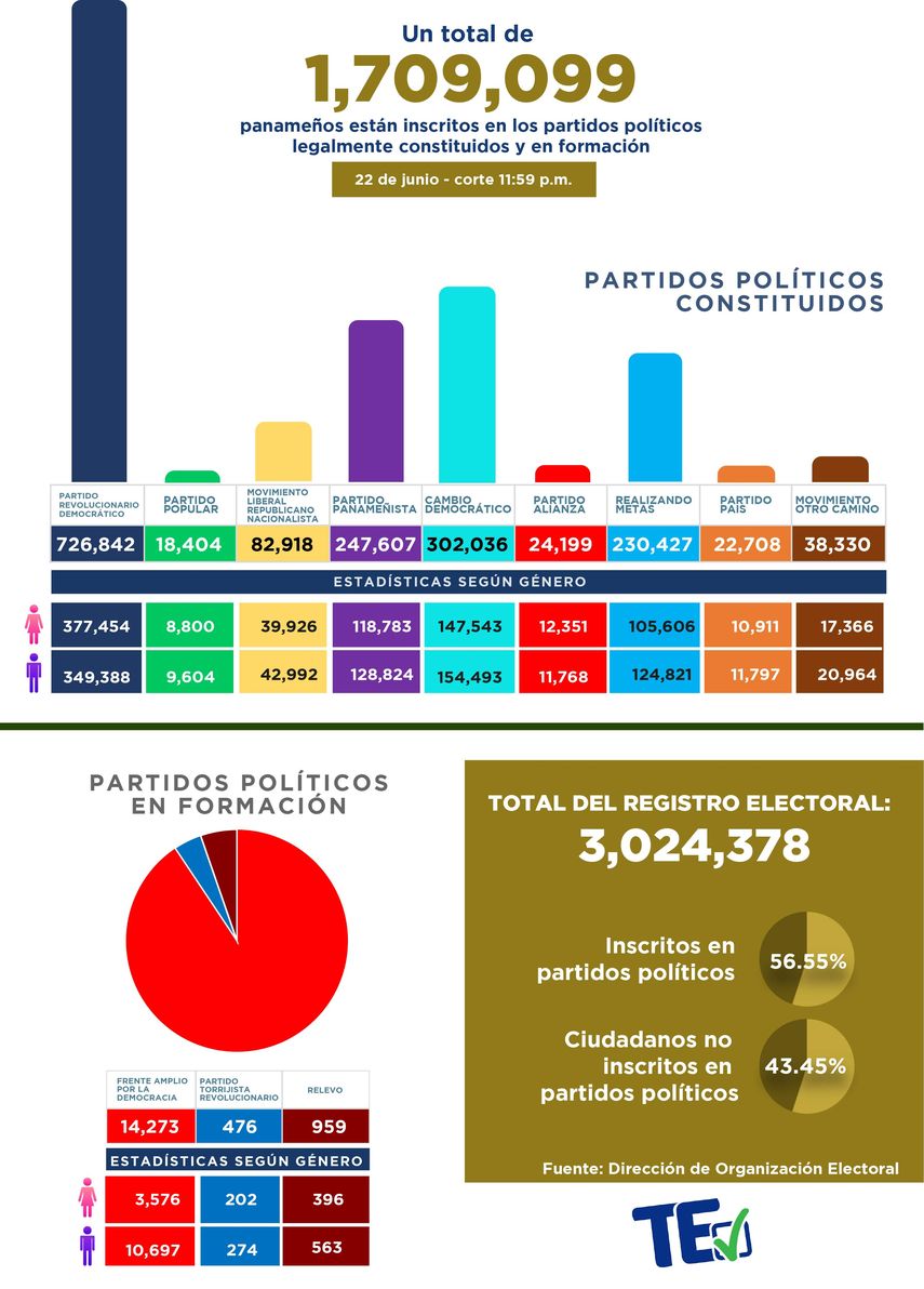 Las estadísticas revelan que el Registro Electoral es de 3,024,378; mientras que el 56.55 % de ciudadanos está afiliado a colectivos políticos y el 43.45 % no pertenece a ninguno, señala el Tribunal Electoral. Las estadísticas revelan que el Registro Electoral es de 3,024,378; mientras que el 56.55 % de ciudadanos está afiliado a colectivos políticos y el 43.45 % no pertenece a ninguno, señala el Tribunal Electoral.
