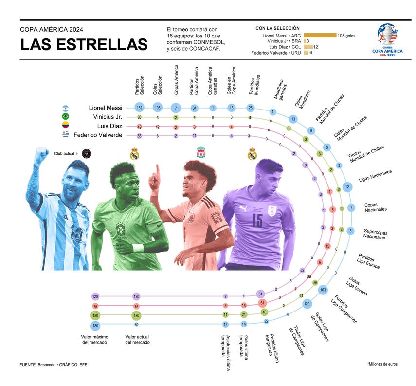 Conozca las estrellas que jugarán en la Copa América 2024 Conozca las estrellas que jugarán en la Copa América 2024
