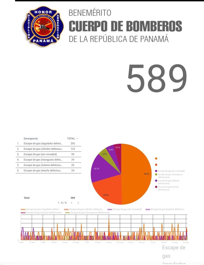 Las estadísticas de los bomberos reflejan el comportamiento de estas emergencias durante el año, evidenciando un incremento sostenido entre los meses de mayo y agosto. Las estadísticas de los bomberos reflejan el comportamiento de estas emergencias durante el año, evidenciando un incremento sostenido entre los meses de mayo y agosto.