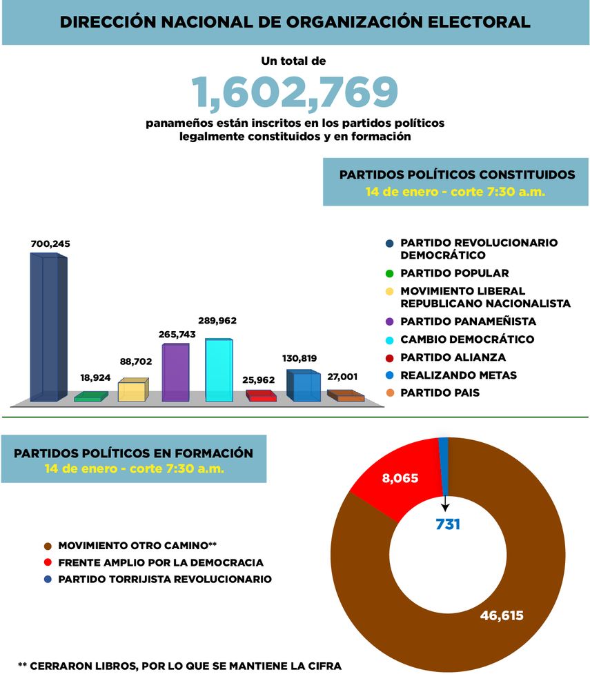 Actualidad de inscripciones electorales de los partidos políticos.