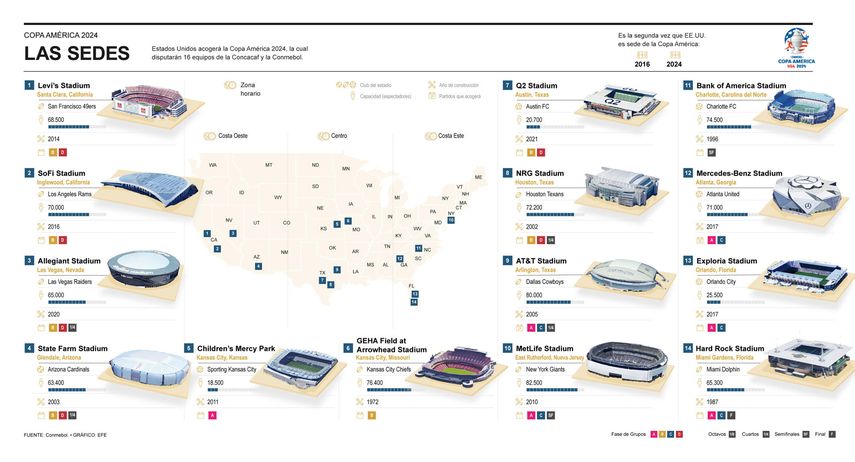 14 Estadios Serán Sedes De La Copa América 2024