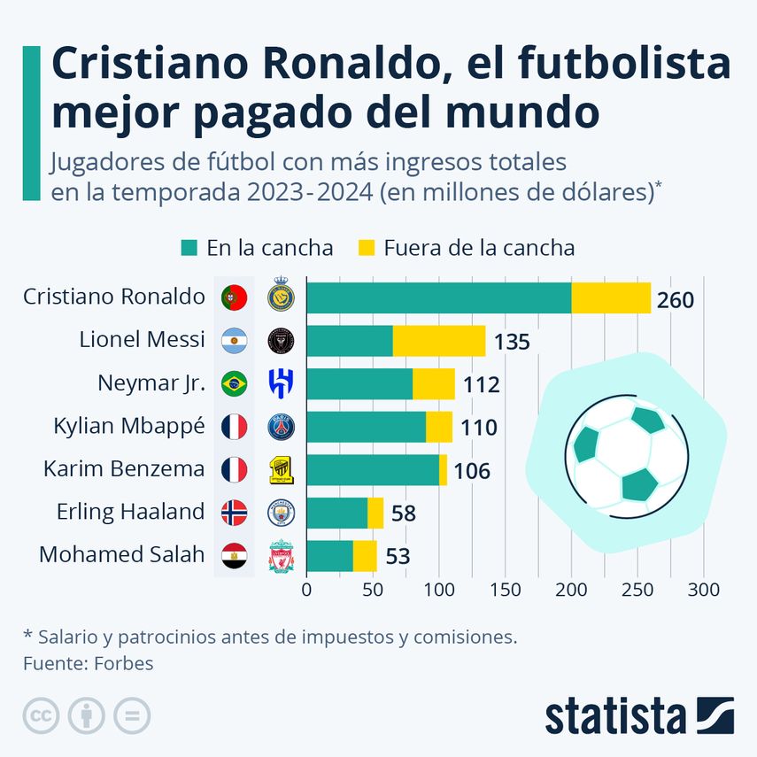 Cristiano Ronaldo es el futbolista mejor pagado del mundo, con un salario de nada menos que 200 millones de dólares estadounidenses. Cristiano Ronaldo es el futbolista mejor pagado del mundo, con un salario de nada menos que 200 millones de dólares estadounidenses.
