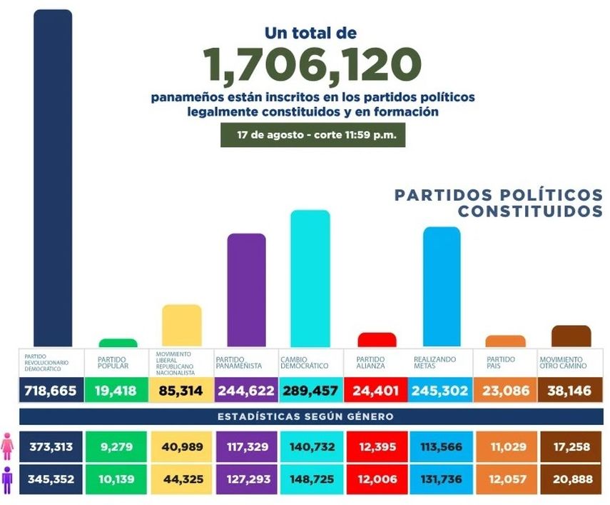 Las estadísticas arrojadas por el Tribunal Electoral (TE) indican que el PRD sigue siendo el partido político con mayor número de adherentes. Las estadísticas arrojadas por el Tribunal Electoral (TE) indican que el PRD sigue siendo el partido político con mayor número de adherentes.