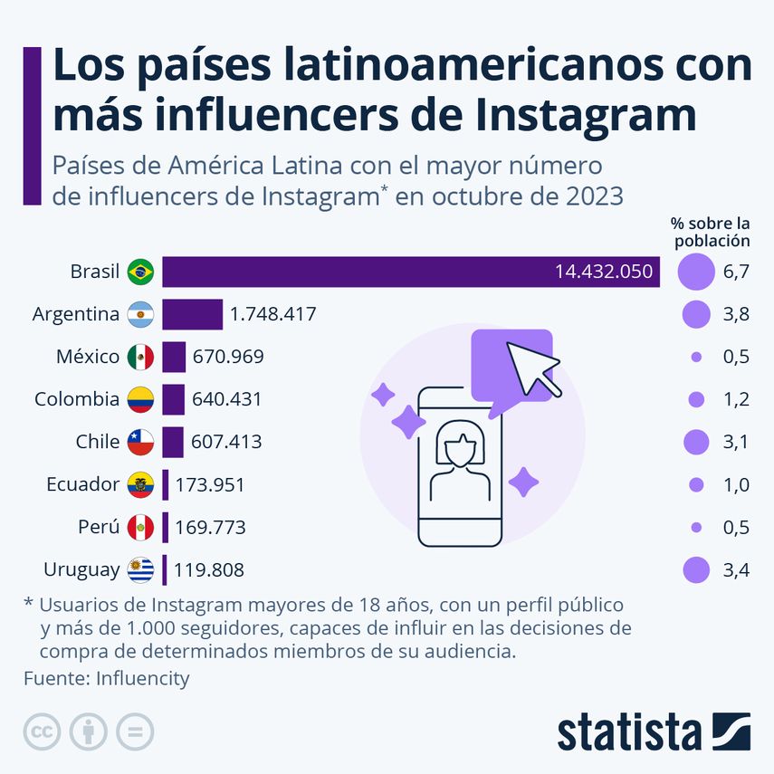 Brasil es el país de América Latina con la mayor cantidad de influencers de Instagram, con un total de 14,4 millones. Brasil es el país de América Latina con la mayor cantidad de influencers de Instagram, con un total de 14,4 millones.