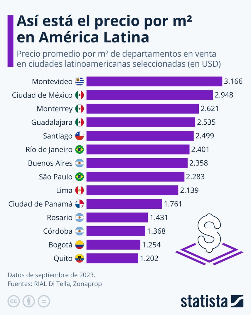El listado de las ciudades más caras para comprar apartamentos lo lidera Montevideo, seguido de Ciudad de México. Ciudad de Panamá está en la décima posición. El listado de las ciudades más caras para comprar apartamentos lo lidera Montevideo, seguido de Ciudad de México. Ciudad de Panamá está en la décima posición. 