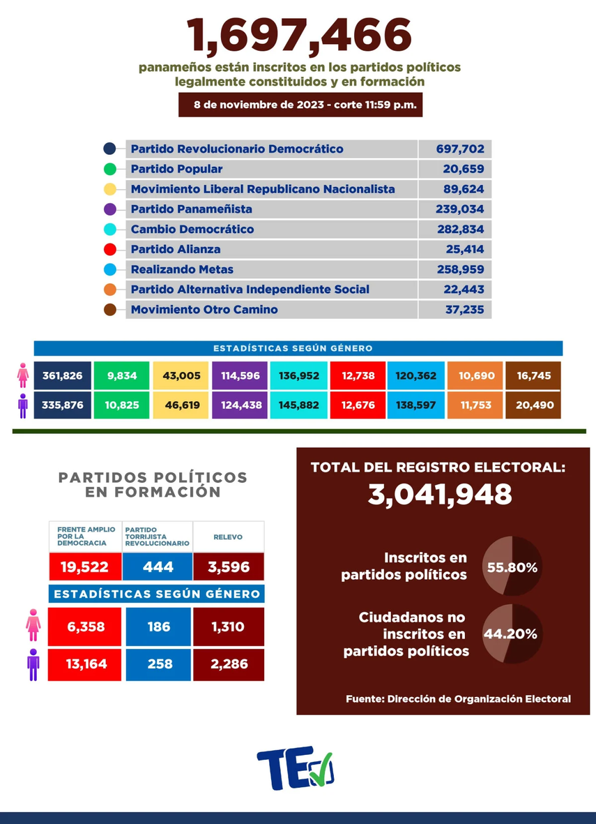 Las estadísticas revelan que el Registro Electoral del TE es de 3,041,948; mientras que el 55.80 % de ciudadanos está afiliado a colectivos políticos. Las estadísticas revelan que el Registro Electoral del TE es de 3,041,948; mientras que el 55.80 % de ciudadanos está afiliado a colectivos políticos.