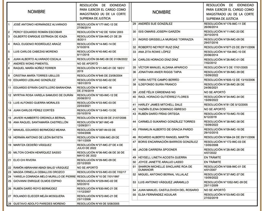 Los 55 postulados al cargo de magistrado del Tribunal Electoral.