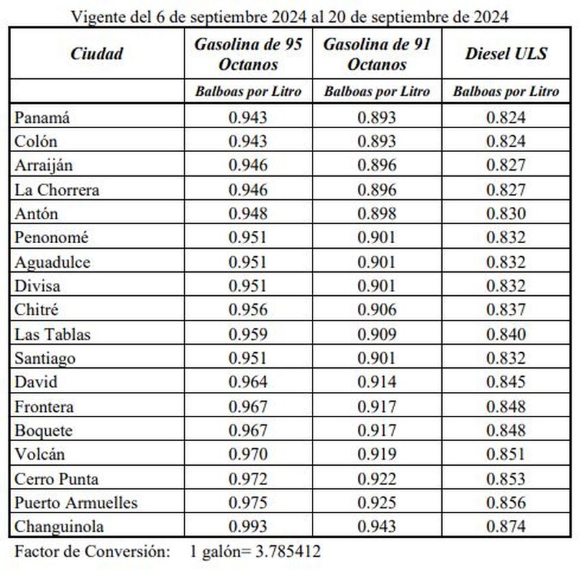 La Secretar&iacute;a Nacional de Energ&iacute;a inform&oacute; a los paname&ntilde;os sobre los nuevos precios de los combustibles que comenzar&aacute;n a regir este viernes 6 de septiembre, hasta el pr&oacute;ximo 20 de septiembre de 2024.