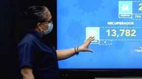 Panamá registra 754 casos nuevos de coronavirus y supera los 23 mil contagios
