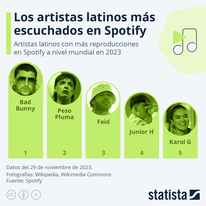 Bad Bunny fue el segundo artista más escuchado del mundo en Spotify en 2023 (después de Taylor Swift), según anunció la plataforma de streaming musical el miércoles pasado. Bad Bunny fue el segundo artista más escuchado del mundo en Spotify en 2023 (después de Taylor Swift), según anunció la plataforma de streaming musical el miércoles pasado.