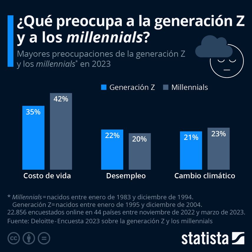 De acuerdo con un informe de Deloitte, el costo de vida vuelve a ser la principal preocupación de la generación Z y los millennials este año. De acuerdo con un informe de Deloitte, el costo de vida vuelve a ser la principal preocupación de la generación Z y los millennials este año.