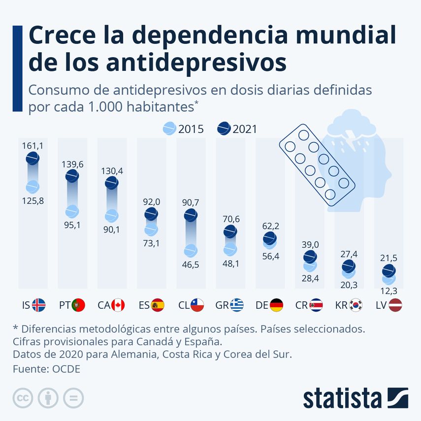 La pandemia de coronavirus ha tenido un gran impacto en la salud mental. Al parecer, desde el inicio de la misma, los casos de ansiedad, depresión y estrés han aumentado considerablemente y con ellos el uso de antidepresivos.