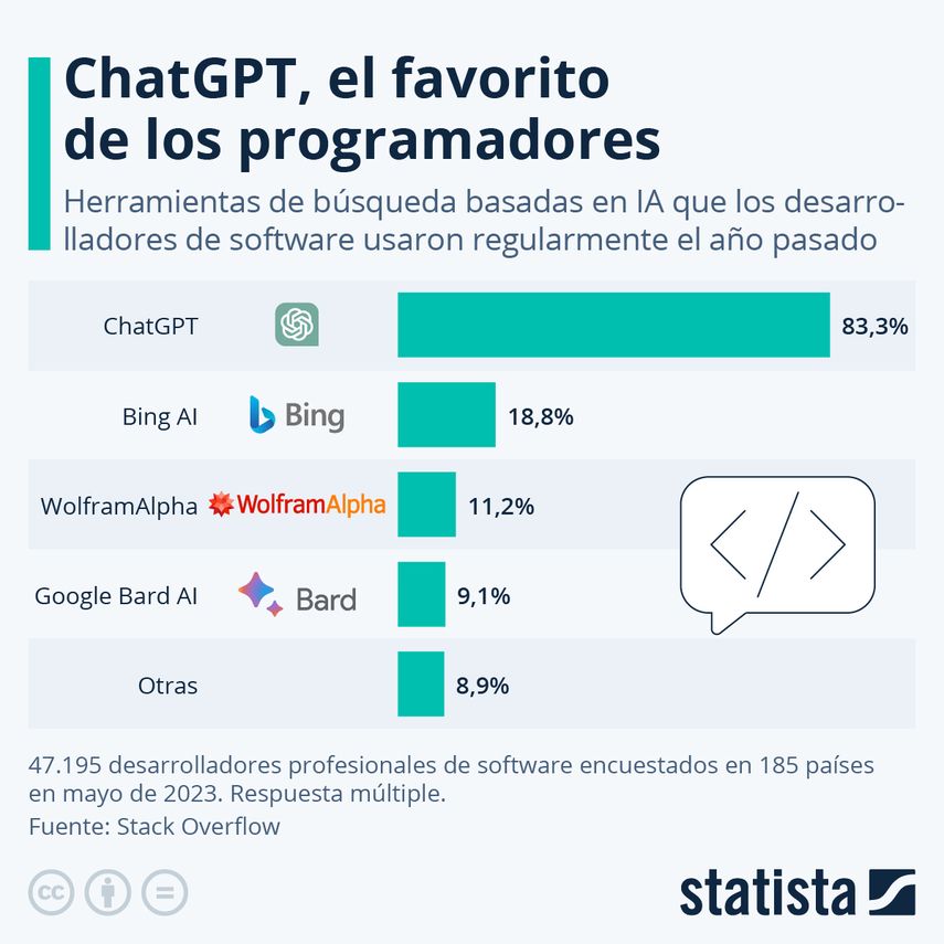 El rápido ascenso de ChatGPT representó un punto de inflexión en el campo de la inteligencia artificial, y a pesar de las limitaciones del producto, brindó la oportunidad a millones de usuarios de adentrarse en la experiencia de la IA. El rápido ascenso de ChatGPT representó un punto de inflexión en el campo de la inteligencia artificial, y a pesar de las limitaciones del producto, brindó la oportunidad a millones de usuarios de adentrarse en la experiencia de la IA.