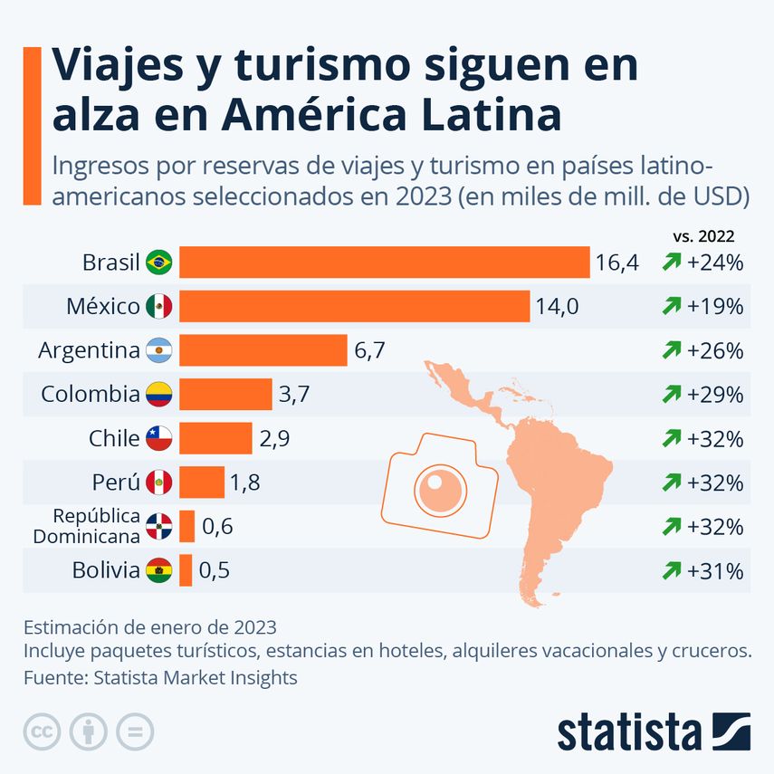 Turismo en América Latina registra signos de recuperación
