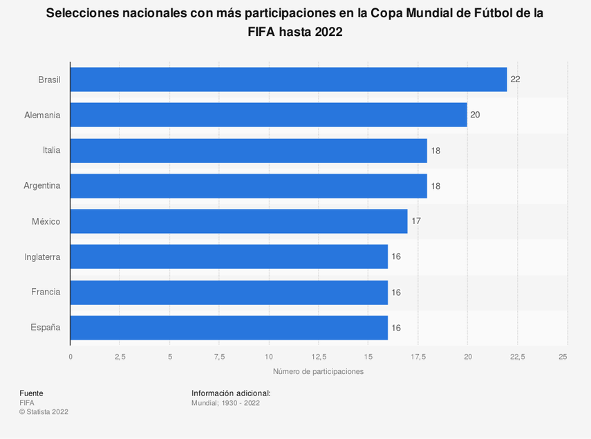Qatar 2022 ¿Cuál selección ha participado más en mundiales?