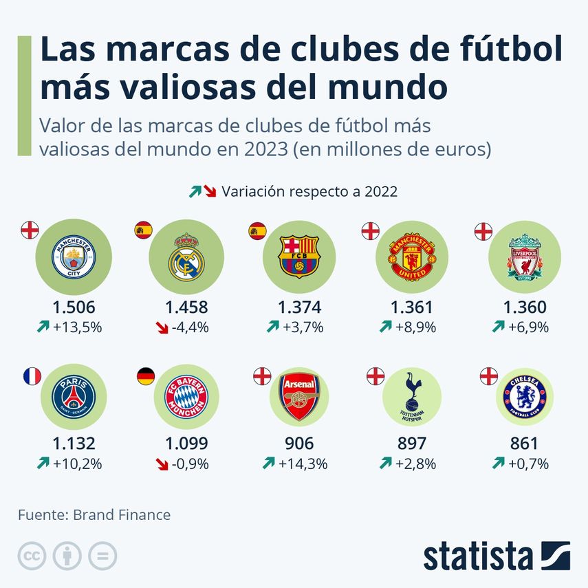 Con nueve equipos en el ranking de este año y un valor de marca conjunto de 4.200 millones de euros, LaLiga se afianza como la segunda liga de fútbol nacional más valiosa del mundo. Con nueve equipos en el ranking de este año y un valor de marca conjunto de 4.200 millones de euros, LaLiga se afianza como la segunda liga de fútbol nacional más valiosa del mundo.
