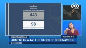Panamá registra 443 casos de coronavirus