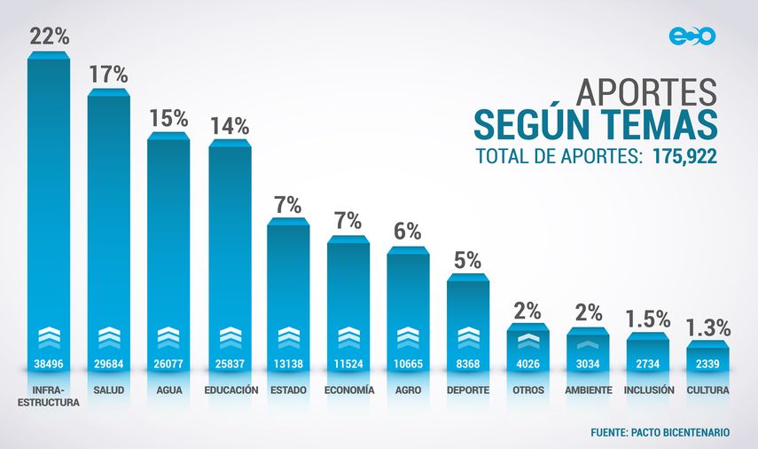 Panamá con retos en Infraestructura según Pacto Bicentenario