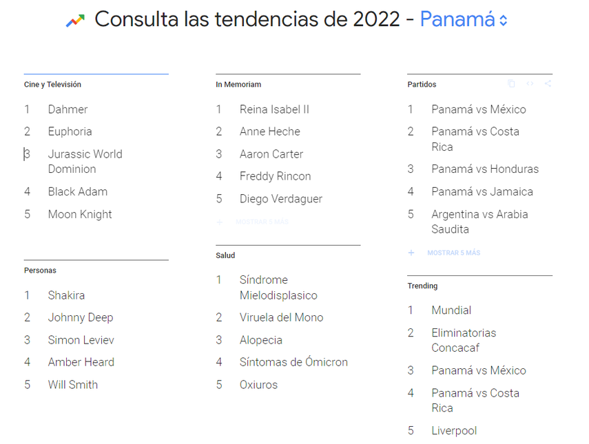 El 2022 ha sido un año de grandes retos para Panamá y el Mundo. Google revela, cuáles han sido las inquietudes de los panameños durante el año en curso y aquí te daremos un pantallazo de lo que hizo "trending" en las búsquedas de la plataforma.