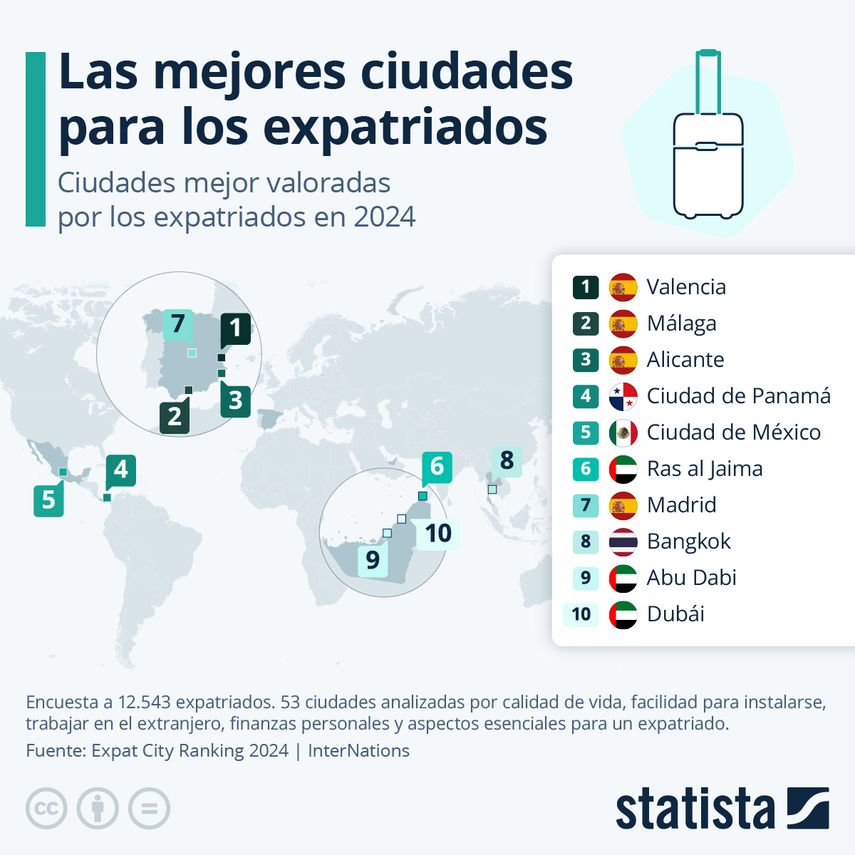 ¿Cuáles son las mejores ciudades del mundo en las que compaginar trabajo y vida personal siendo expatriado? ¿Cuáles son las mejores ciudades del mundo en las que compaginar trabajo y vida personal siendo expatriado?