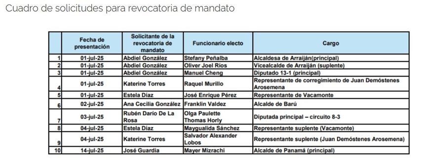 El Tribunal Electoral (TE) ha recibido ya diez solicitudes de revocatoria de mandato contra autoridades electas, en su mayoría por libre postulación, lo que refleja una creciente tendencia ciudadana de exigir rendición de cuentas a través de este mecanismo democrático. El Tribunal Electoral (TE) ha recibido ya diez solicitudes de revocatoria de mandato contra autoridades electas, en su mayoría por libre postulación, lo que refleja una creciente tendencia ciudadana de exigir rendición de cuentas a través de este mecanismo democrático.