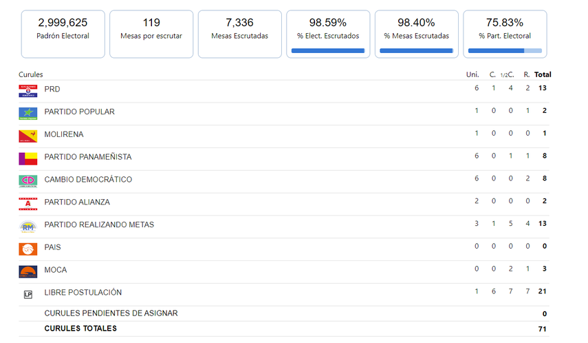 Asamblea Nacional: ¿Cómo estaría conformada el próximo quinquenio?. Asamblea Nacional: ¿Cómo estaría conformada el próximo quinquenio?.