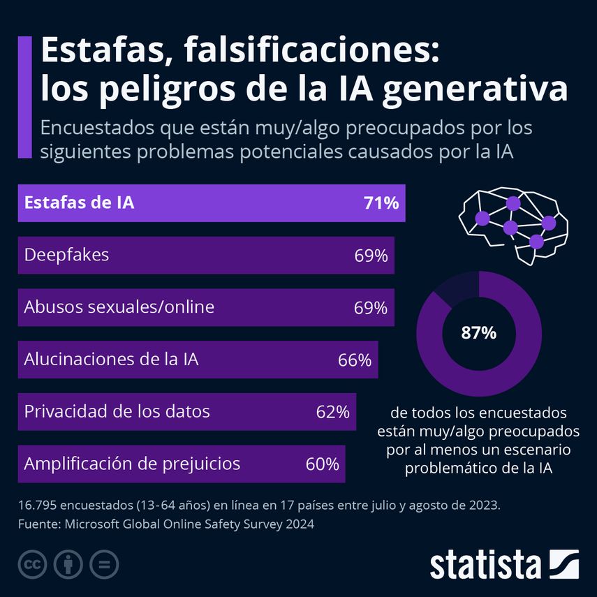 Según la encuesta de Microsoft, la inteligencia artificial generativa es utilizada para cometer delitos tecnológicos como estafas, falsificaciones, entre otros. Según la encuesta de Microsoft, la inteligencia artificial generativa es utilizada para cometer delitos tecnológicos como estafas, falsificaciones, entre otros.