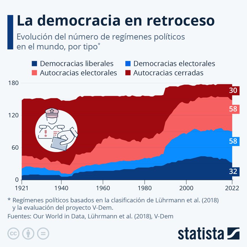 El estudio indica que hoy hay 4 tipos de regímenes políticos: democracias liberales, democracias electorales, autocracias electorales y autocracias cerradas. El estudio indica que hoy hay 4 tipos de regímenes políticos: democracias liberales, democracias electorales, autocracias electorales y autocracias cerradas.