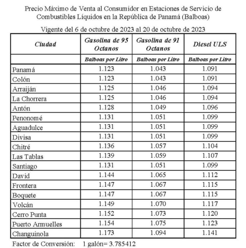Los precios oficiales del combustible en Panamá tendrán una leve baja de entre B/. 0.04 a B/. 0.05 centavos en las gasolinas de 95 y 91 octanos, mientras que el diésel, bajará a B/. 0.01 centavo, esto a partir de este viernes 6 al 20 de octubre. Los precios oficiales del combustible en Panamá tendrán una leve baja de entre B/. 0.04 a B/. 0.05 centavos en las gasolinas de 95 y 91 octanos, mientras que el diésel, bajará a B/. 0.01 centavo, esto a partir de este viernes 6 al 20 de octubre.