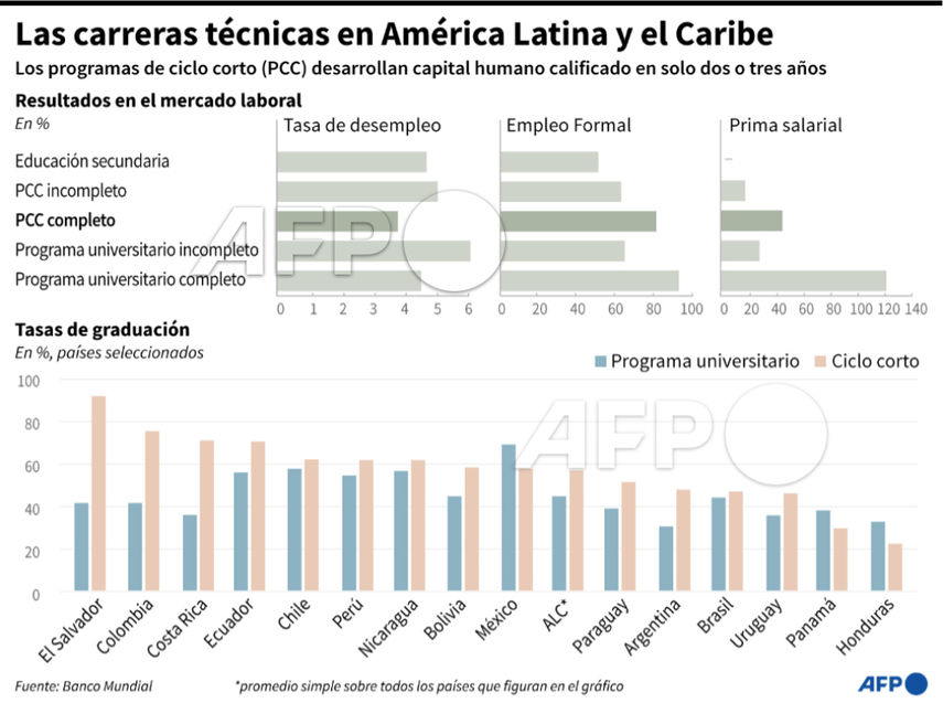 Carreras técnicas, eficaces para el repunte económico en Latinoamérica según el Banco Mundial
