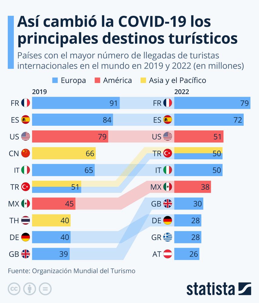 Francia, España y Estados Unidos han logrado conservar sus puestos como los tres principales destinos turísticos del mundo, tras el Covid-19. Francia, España y Estados Unidos han logrado conservar sus puestos como los tres principales destinos turísticos del mundo, tras el Covid-19.