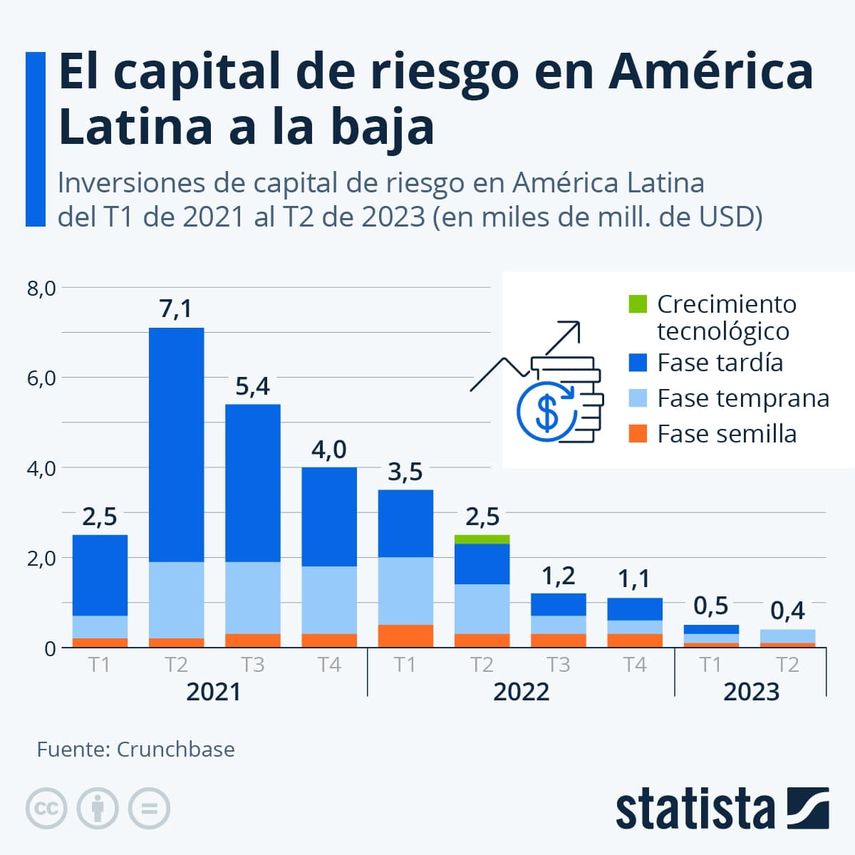 De acuerdo con la investigación para empresas privadas, el capital de riesgo en América Latina en el segundo trimestre de 2023 fue de 400 millones de dólares. De acuerdo con la investigación para empresas privadas, el capital de riesgo en América Latina en el segundo trimestre de 2023 fue de 400 millones de dólares.