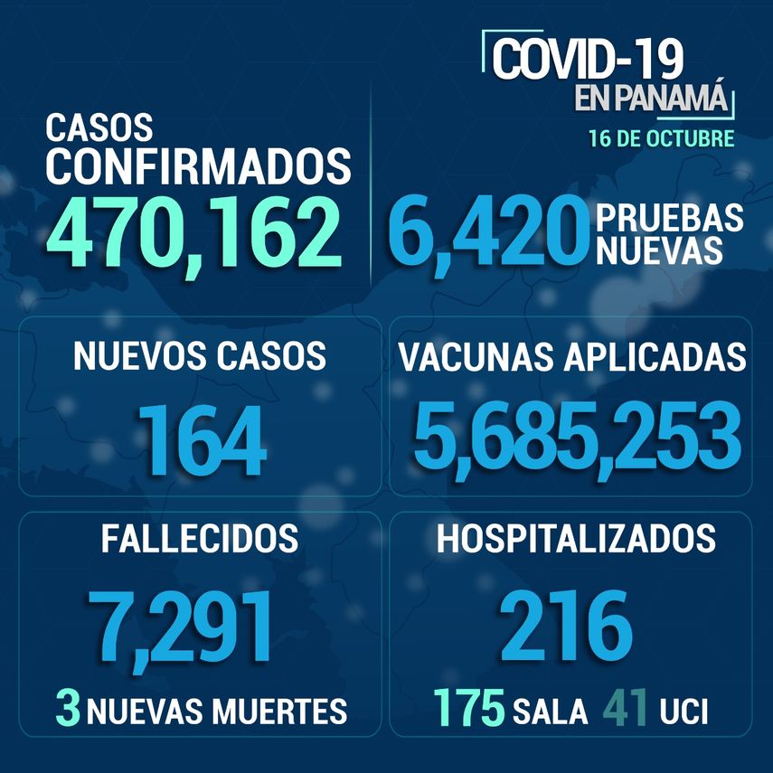 Panamá reporta 164 nuevos casos y 3 defunciones por Covid-19